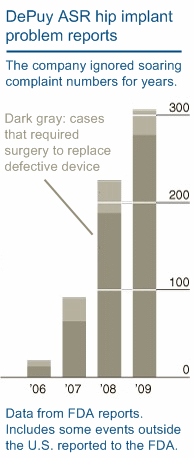 DePuy ASR hip implant defective - chart showing increasing complaints to FDA